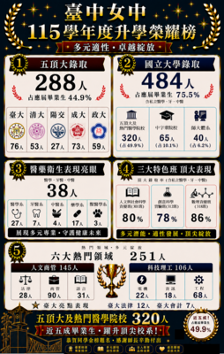 賀！本校115學年度升學成果豐碩